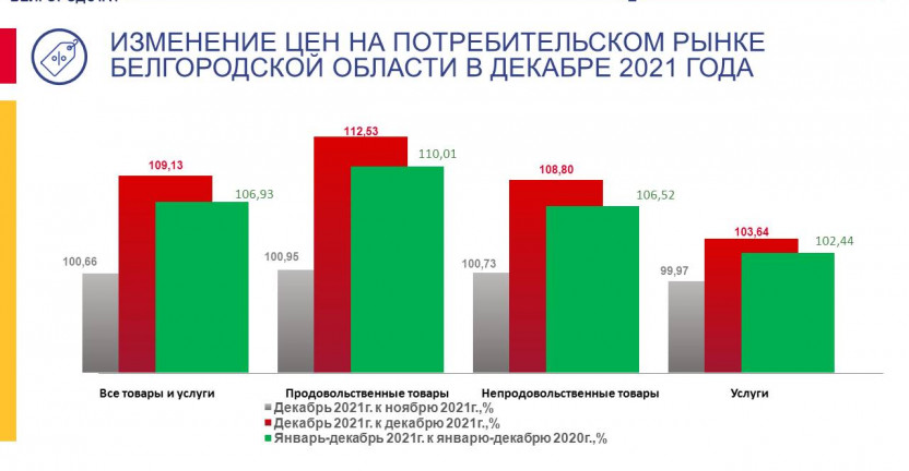 Об изменении цен на потребительском рынке Белгородской области в декабре 2021 года